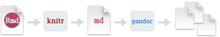 R Markdown 運作流程。先由 knitr 將 .Rmd 中的程式碼執行結果插入 .md (文件由 .Rmd 轉換為 .md)，再透過 Pandoc 將 .md 轉換成其它輸出格式。